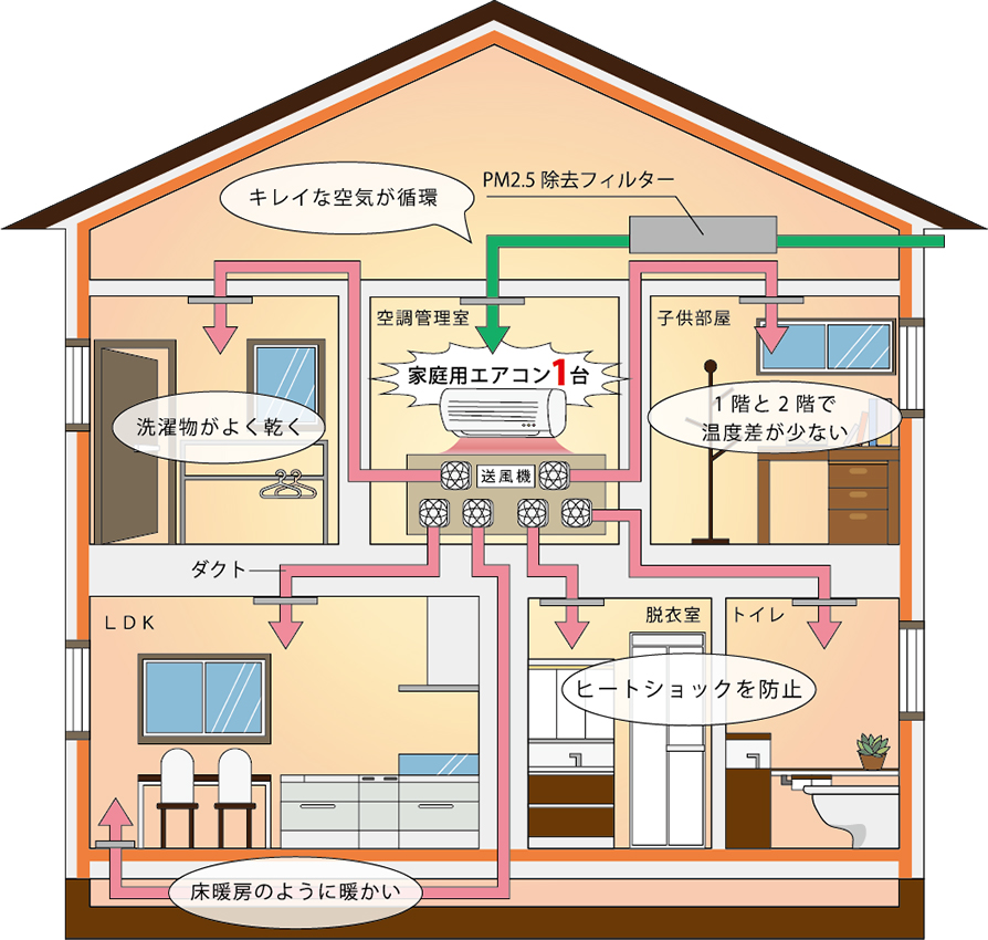 全館空調システムの仕組み