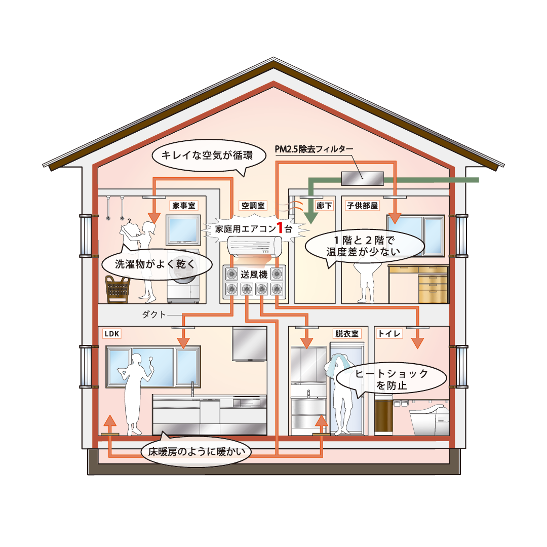 全館空調システム（マッハシステム）の仕組み