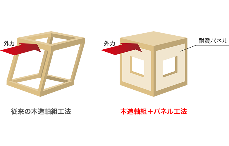 耐震パネルの併用で、より頑丈な構造を実現。