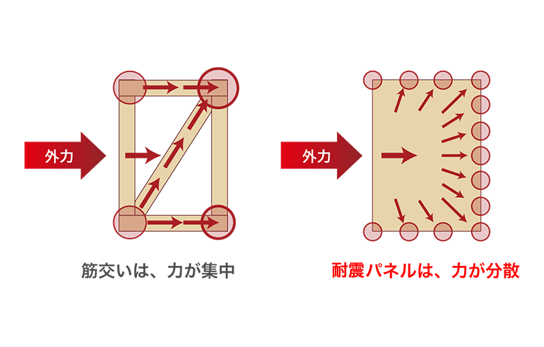 耐震パネルが外力を分散し、地震や台風に強い構造体に。